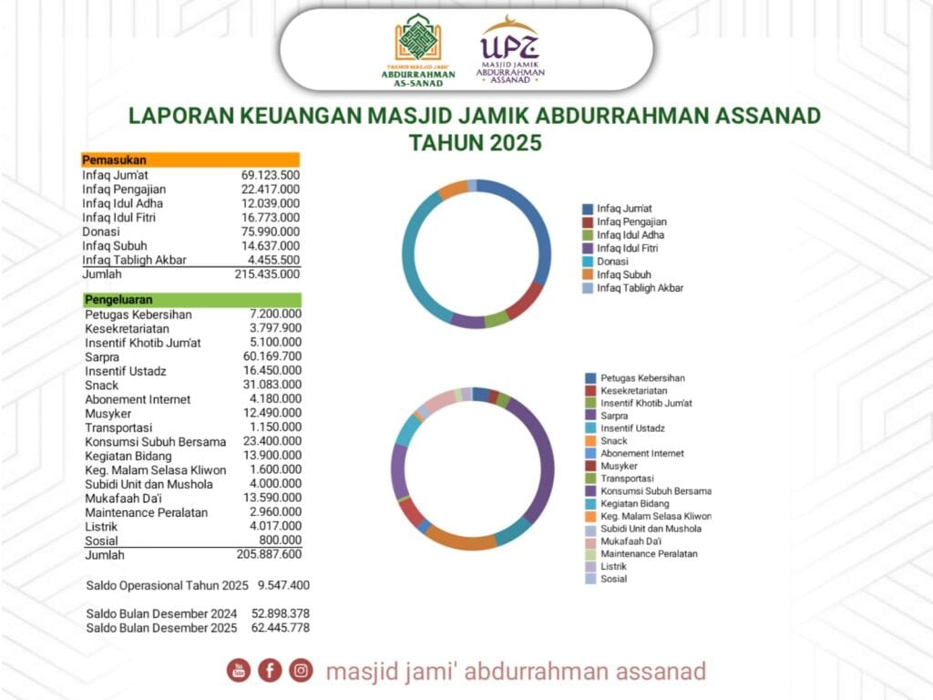 Laporan Keuangan Masjid Abdurrahman Assanad Th 2025