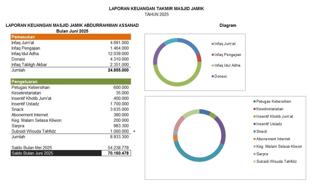 Takmir Masjid Jami Abdurrahman As-Sanad Laporan Keuangan 2025 06